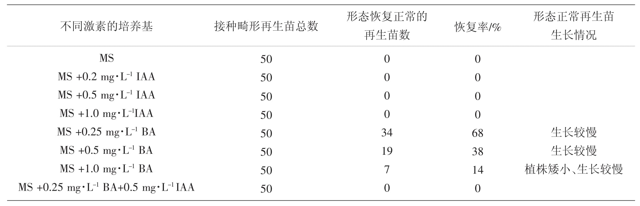 影响冰灯玉露精东传媒app下载免费苗形态建成因子的研究