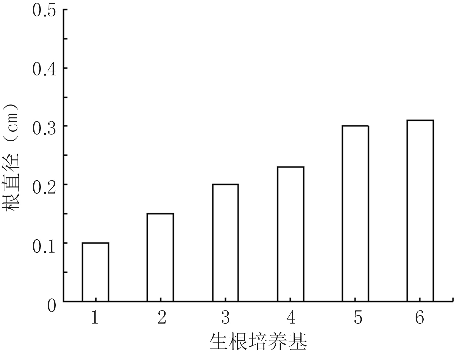 吊瓜精东传媒app下载免费苗快繁技术体系的建立