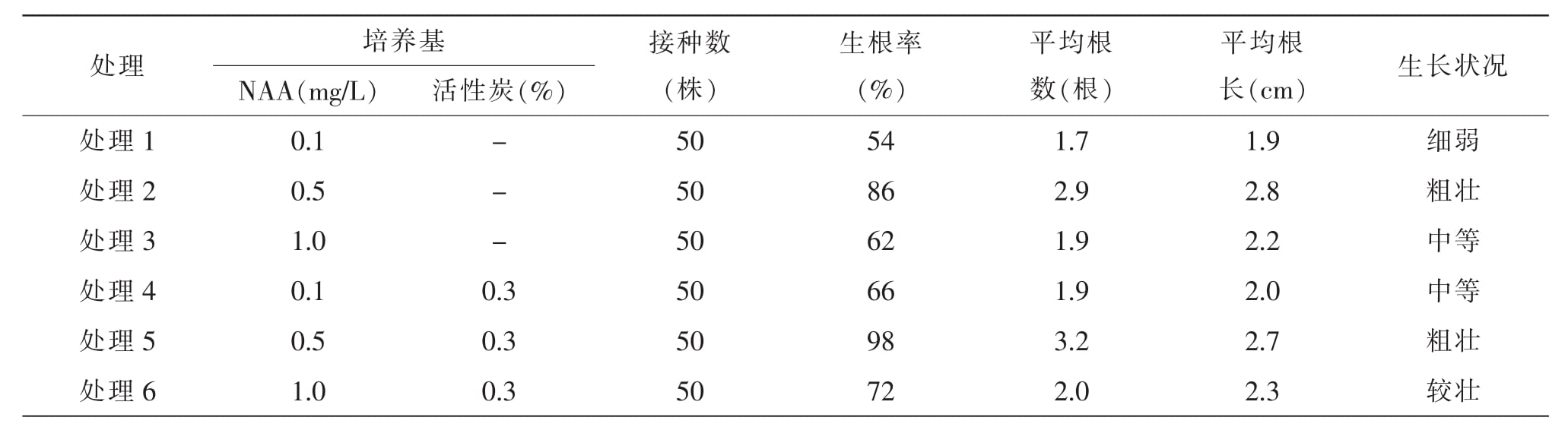 金线莲精东传媒app下载免费快繁技术研究